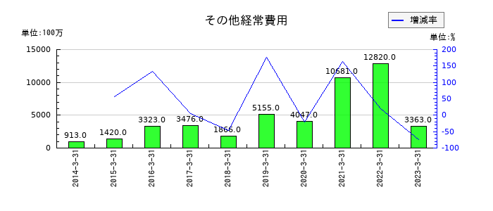京都銀行のその他経常費用の推移