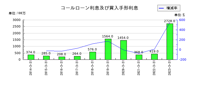 京都銀行のコールローン利息及び買入手形利息の推移