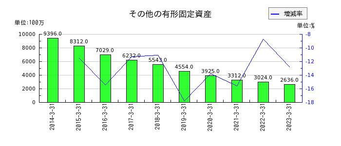京都銀行のその他の有形固定資産の推移