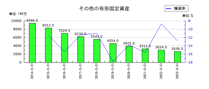 京都銀行のその他の有形固定資産の推移