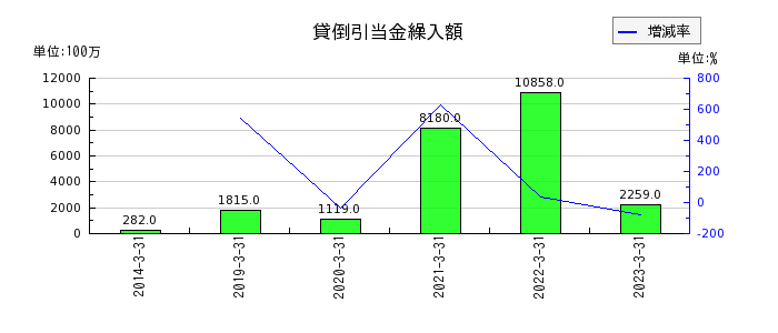 京都銀行の貸倒引当金繰入額の推移