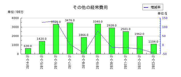 京都銀行のその他の経常費用の推移
