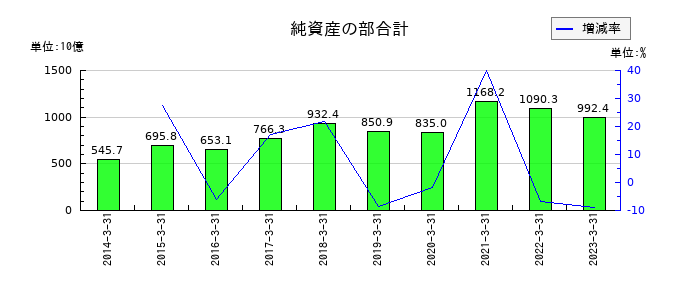 京都銀行の純資産の部合計の推移