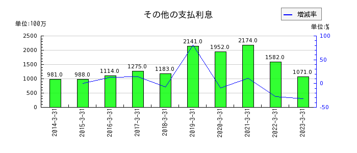 京都銀行のその他の支払利息の推移