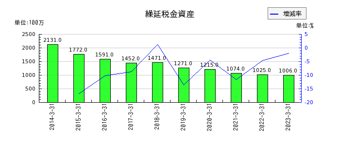 京都銀行の繰延税金資産の推移