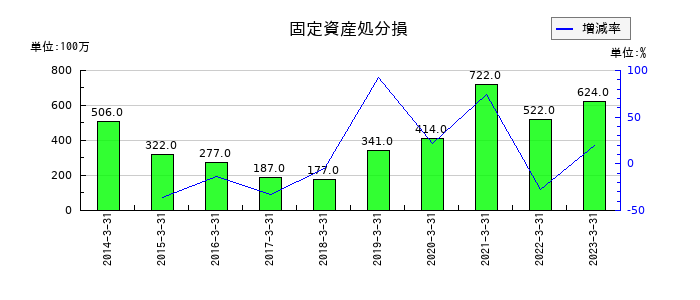 京都銀行の固定資産処分損の推移