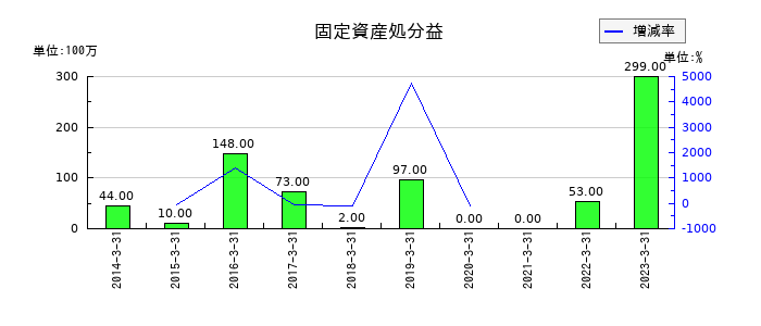 京都銀行の固定資産処分益の推移