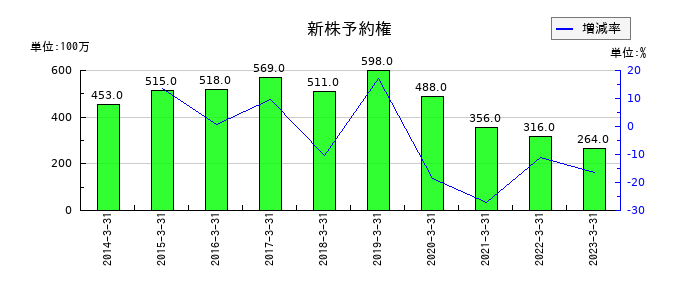 京都銀行の新株予約権の推移