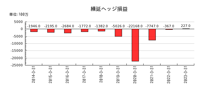 京都銀行の繰延ヘッジ損益の推移