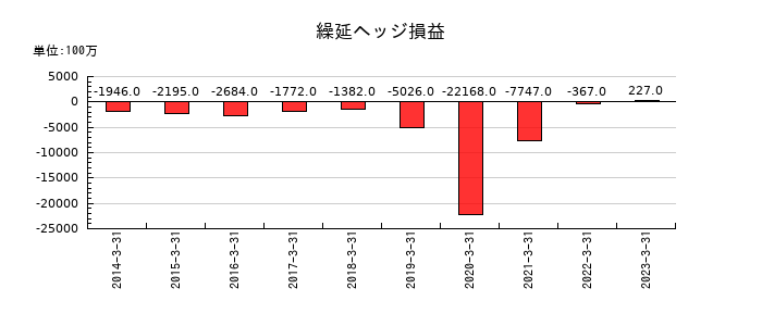 京都銀行の繰延ヘッジ損益の推移
