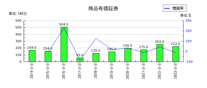 京都銀行の商品有価証券の推移