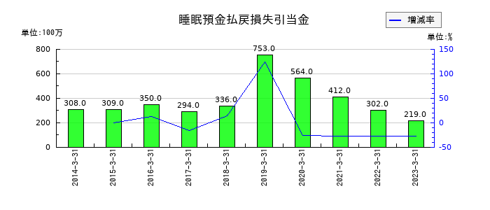 京都銀行の睡眠預金払戻損失引当金の推移