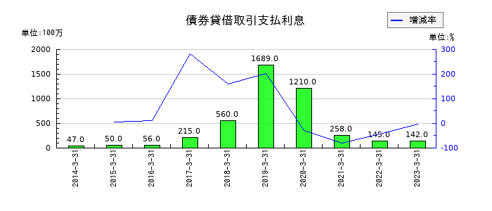 京都銀行の債券貸借取引支払利息の推移