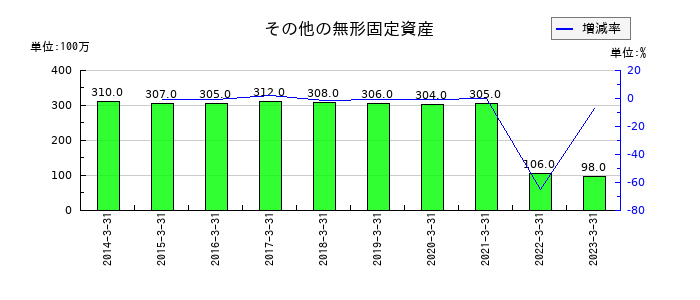 京都銀行のその他の無形固定資産の推移