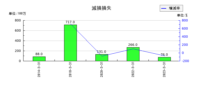 京都銀行の減損損失の推移