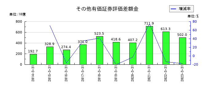 京都銀行のその他有価証券評価差額金の推移