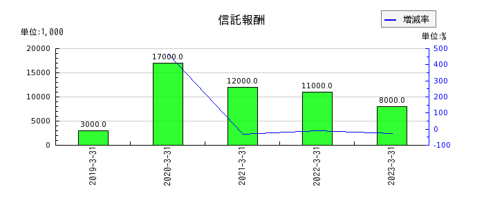 京都銀行の信託報酬の推移