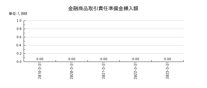 京都銀行の金融商品取引責任準備金繰入額の推移