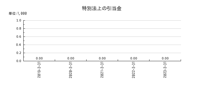 京都銀行の金融商品取引責任準備金繰入額の推移