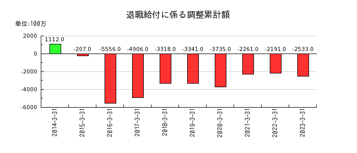 京都銀行の退職給付に係る調整累計額の推移