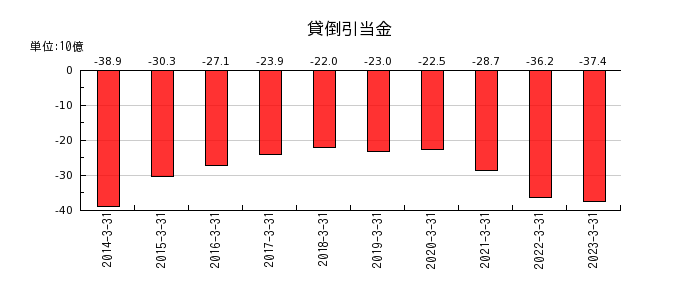 京都銀行の貸倒引当金の推移