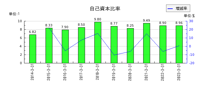 京都銀行の自己資本比率の推移