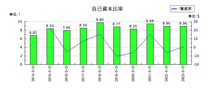京都銀行の自己資本比率の推移