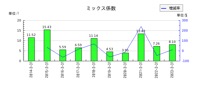 京都銀行のミックス係数の推移