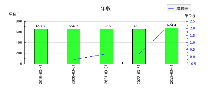京都銀行の年収の推移