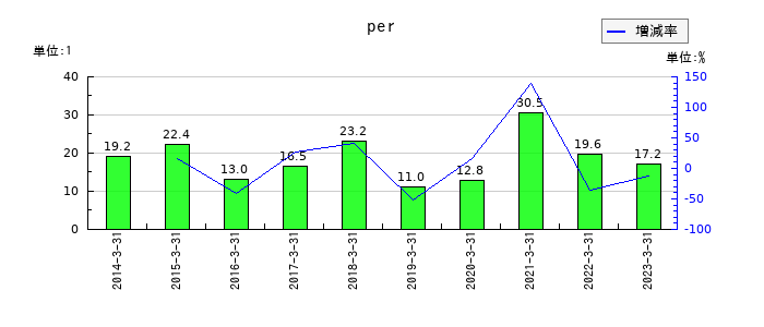 京都銀行のperの推移