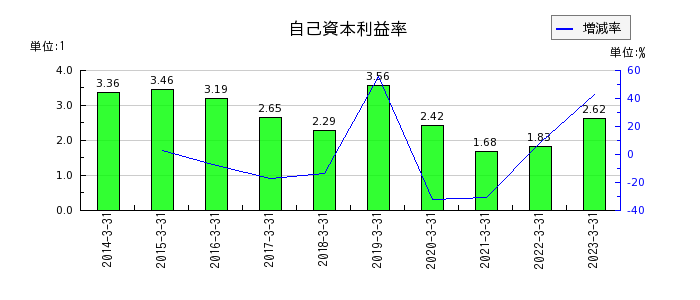 京都銀行の自己資本利益率の推移