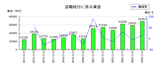 紀陽銀行の退職給付に係る資産の推移
