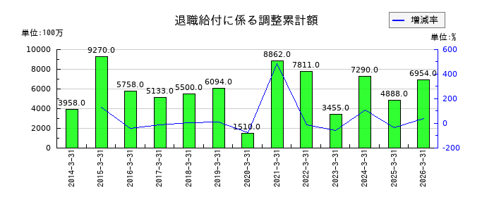 紀陽銀行の退職給付に係る調整累計額の推移
