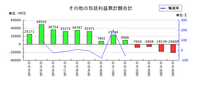 紀陽銀行のその他の包括利益累計額合計の推移