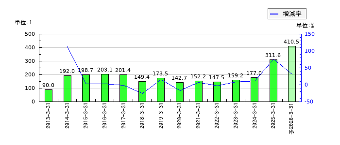 ほくほくフィナンシャルグループのEPS(一株当たりの利益)推移