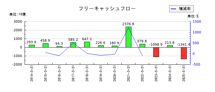 ほくほくフィナンシャルグループのフリーキャッシュフロー推移