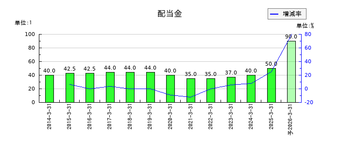 ほくほくフィナンシャルグループの年間配当金推移