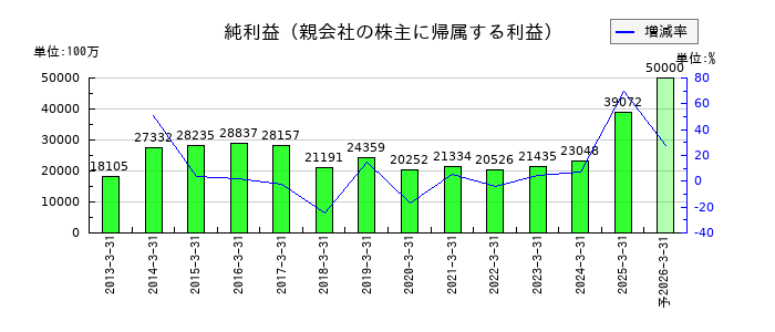 ほくほくフィナンシャルグループの通期の純利益推移