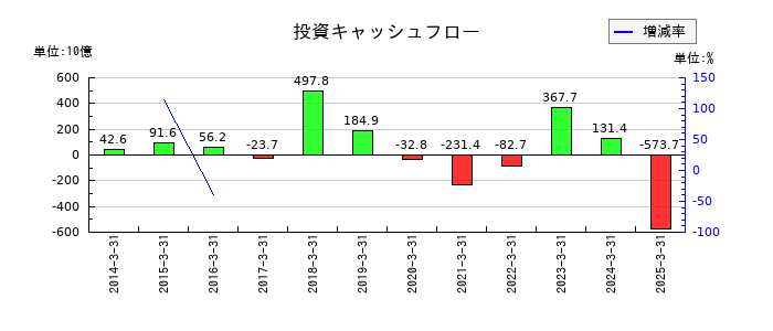 ほくほくフィナンシャルグループの投資キャッシュフロー推移