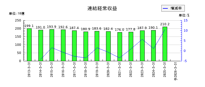 ほくほくフィナンシャルグループの通期の売上高推移