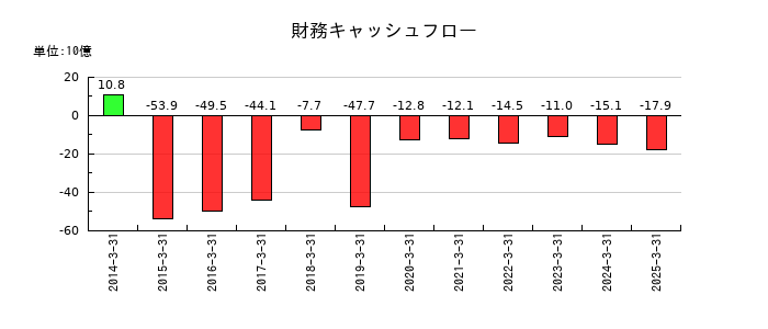 ほくほくフィナンシャルグループの財務キャッシュフロー推移