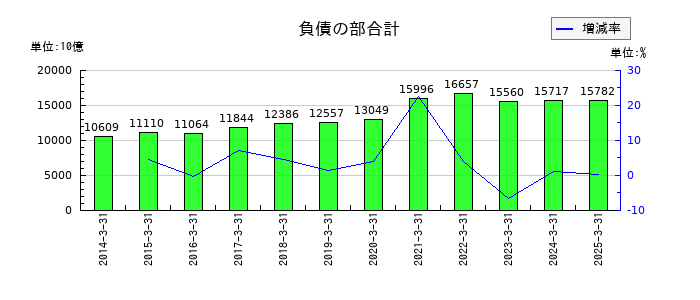 ほくほくフィナンシャルグループの負債の部合計の推移