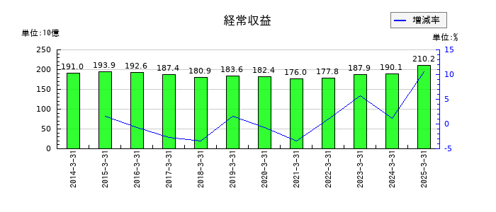 ほくほくフィナンシャルグループの経常収益の推移