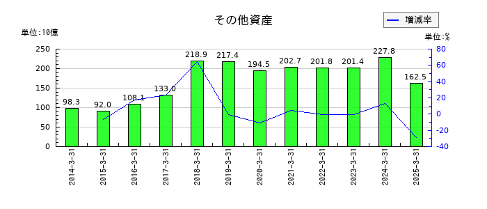 ほくほくフィナンシャルグループのその他資産の推移
