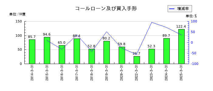 ほくほくフィナンシャルグループのコールローン及び買入手形の推移