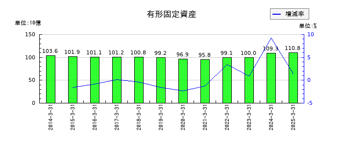 ほくほくフィナンシャルグループの有形固定資産の推移