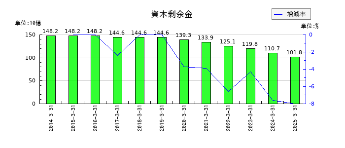 ほくほくフィナンシャルグループの資本剰余金の推移