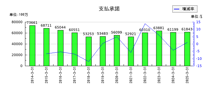ほくほくフィナンシャルグループの支払承諾の推移