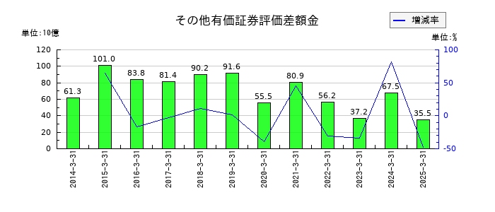 ほくほくフィナンシャルグループのその他有価証券評価差額金の推移
