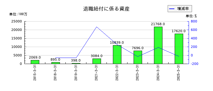 ほくほくフィナンシャルグループの退職給付に係る資産の推移